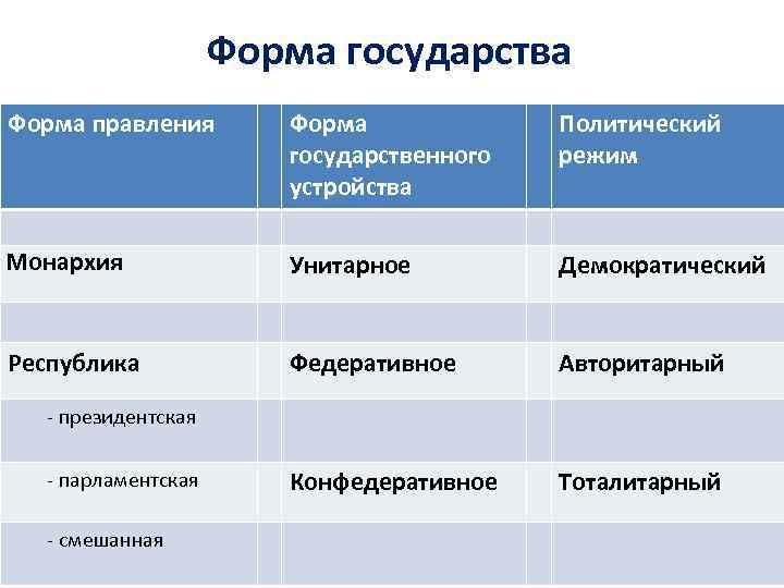 Политический режим монархия