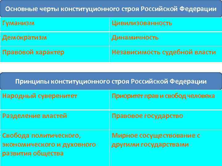 Схему соотношения и взаимосвязи основ конституционного строя и прав и свобод человека и гражданина