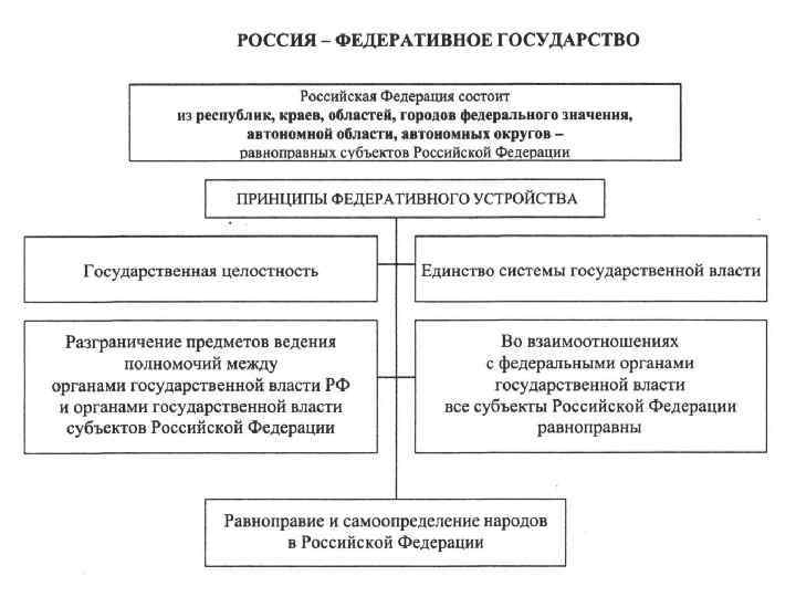 Реальные аспекты конституционного строя России