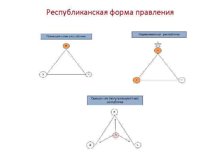 Республиканская форма правления 
