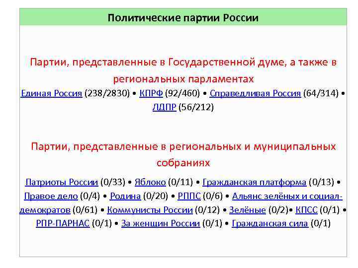 Политические партии России Партии, представленные в Государственной думе, а также в региональных парламентах Единая