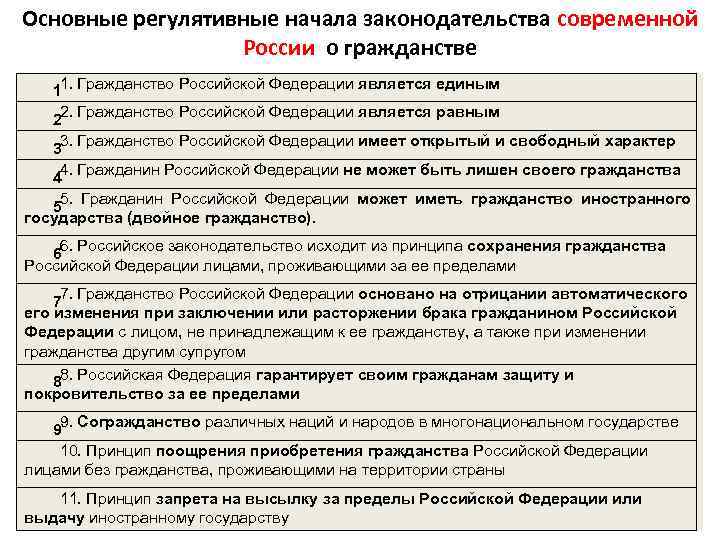 Основные регулятивные начала законодательства современной России о гражданстве 11. Гражданство Российской Федерации является единым