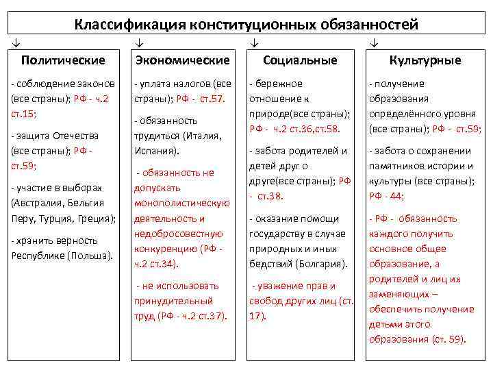 Классификация конституционных обязанностей ↓ ↓ Политические Экономические Социальные Культурные соблюдение законов (все страны); РФ