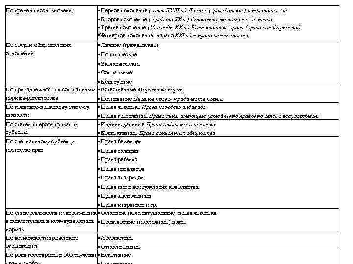 По времени возникновения • Первое поколение (конец XVIII в. ) Личные (гражданские) и политические