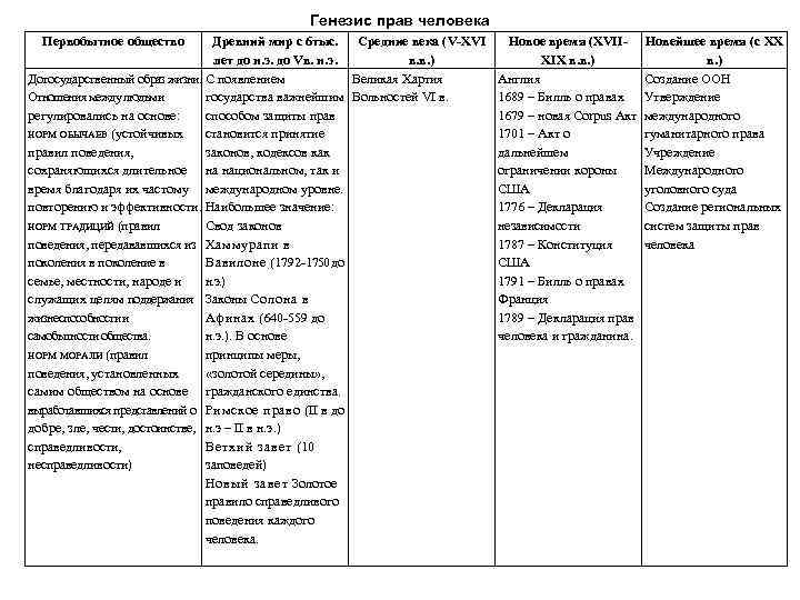 Генезис прав человека Первобытное общество Древний мир с 6 тыс. Средние века (V-XVI лет