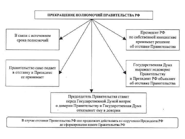 Правительство может подать в отставку в случае. Отставка правительства РФ схема. Основания прекращения полномочий правительства РФ. Полномочия правительства РФ схема. Основания прекращения полномочий правительства РФ схема.