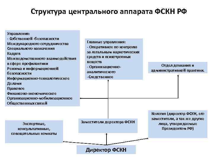 Структура центрального. Структура центрального аппарата ФСКН РФ. Структура центрального аппарата ФС ВНГ. Структура центрального аппарата ФСКН. Управление собственной безопасности структура.