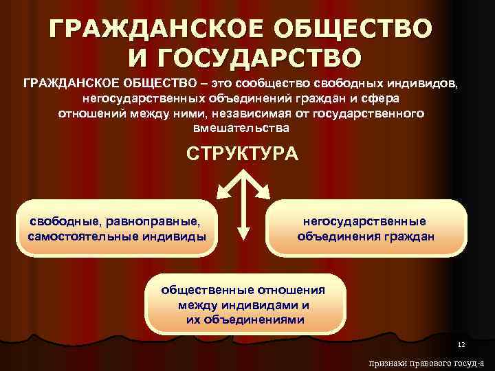 Государство и гражданское общество соотношение и взаимосвязь презентация