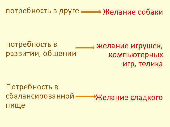 потребность в друге Желание собаки потребность в развитии, общении желание игрушек, компьютерных игр, телика