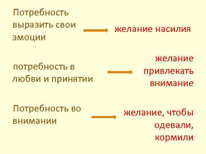 Потребность выразить свои эмоции потребность в любви и принятии Потребность во внимании желание насилия