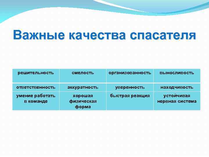 Важные качества спасателя решительность смелость организованность выносливость ответственность аккуратность уверенность находчивость умение работать в