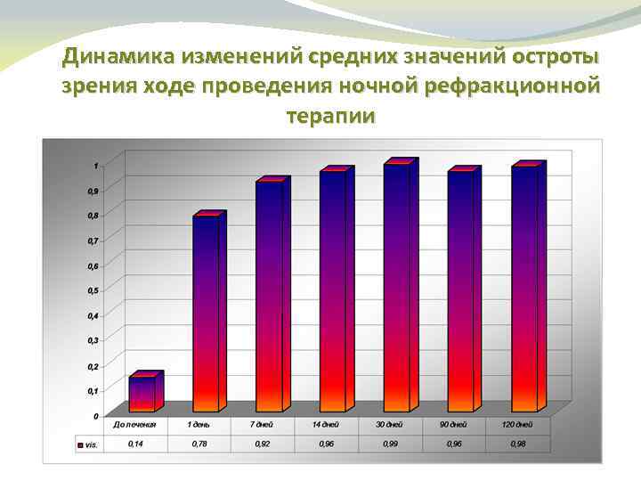 Динамика изменений средних значений остроты зрения ходе проведения ночной рефракционной терапии 