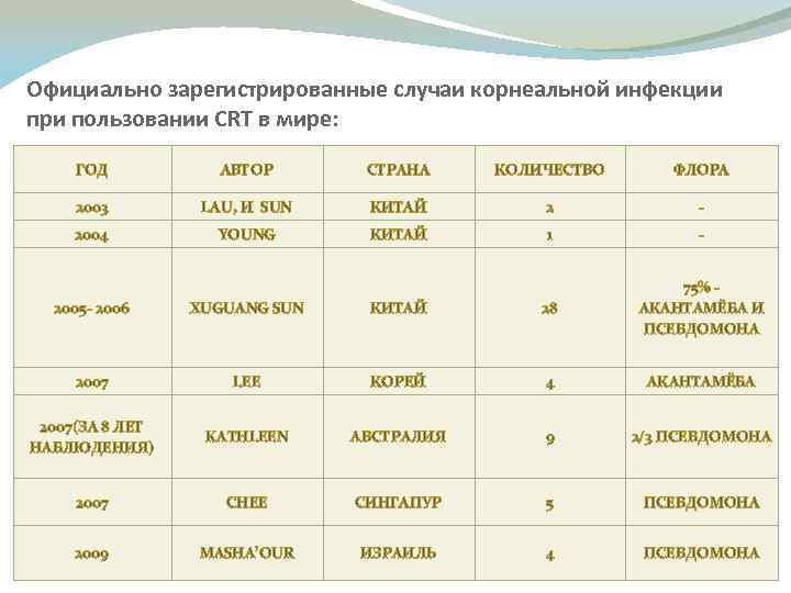 Официально зарегистрированные случаи корнеальной инфекции при пользовании CRT в мире: ГОД АВТОР СТРАНА КОЛИЧЕСТВО