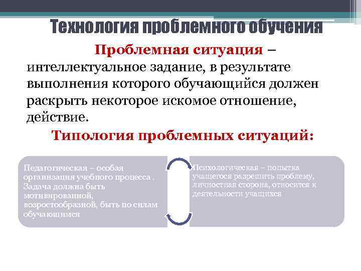 Технология проблемного обучения Проблемная ситуация – интеллектуальное задание, в результате выполнения которого обучающийся должен