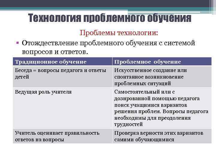 Технология проблемного обучения Проблемы технологии: § Отождествление проблемного обучения с системой вопросов и ответов.