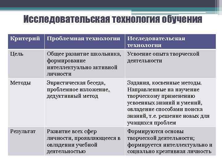 Исследовательская технология обучения Критерий Проблемная технология Исследовательская технология Цель Общее развитие школьника, формирование интеллектуально