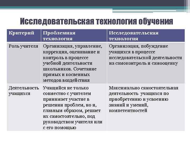 Исследовательская технология обучения Критерий Проблемная технология Исследовательская технология Роль учителя Организация, управление, коррекция, оценивание