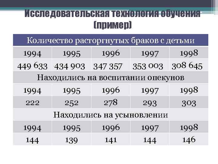 Исследовательская технология обучения (пример) Количество расторгнутых браков с детьми 1994 1995 1996 1997 1998