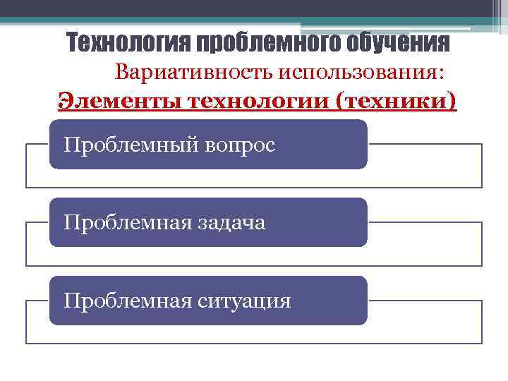 Технология проблемного обучения Вариативность использования: Элементы технологии (техники) Проблемный вопрос Проблемная задача Проблемная ситуация
