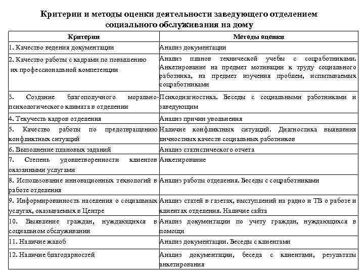 Критерии и методы оценки деятельности заведующего отделением социального обслуживания на дому Критерии 1. Качество