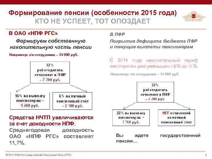 Формирование пенсии (особенности 2015 года) КТО НЕ УСПЕЕТ, ТОТ ОПОЗДАЕТ В ОАО «НПФ РГС»