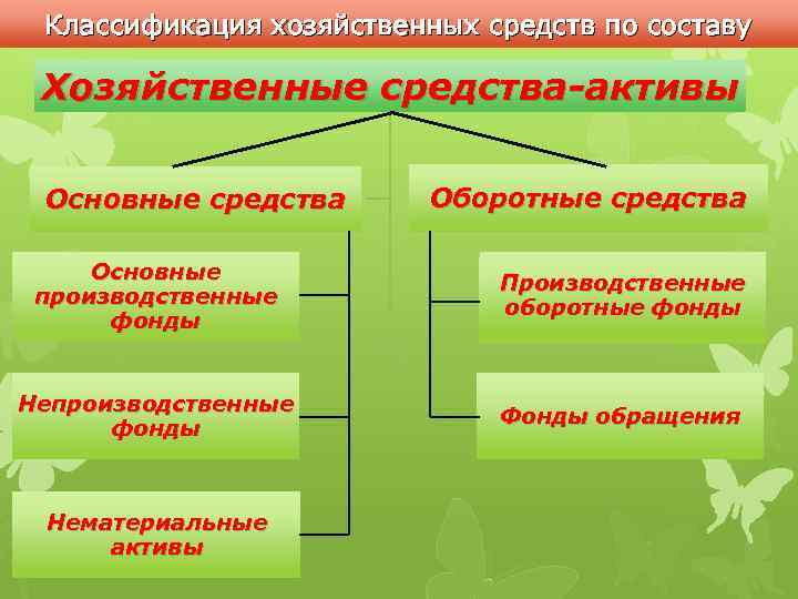 Хозяйственный актив. Классификация хозяйственных средств. Хозяйственные средства основные виды. Классификация хозяйственных средств предприятия. Классификация хояйств.