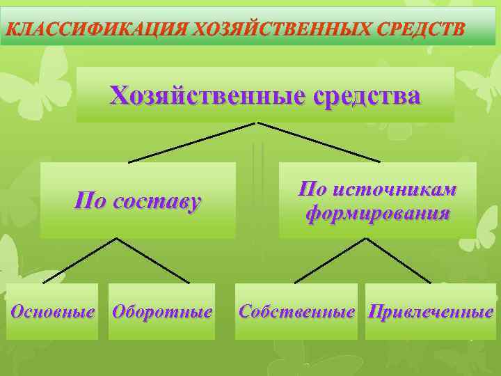 Хозяйственные средства По составу Основные Оборотные По источникам формирования Собственные Привлеченные 