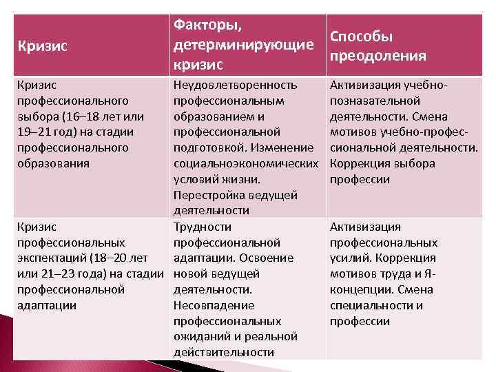 Кризис профессионального выбора (16– 18 лет или 19 21 год) на стадии профессионального образования