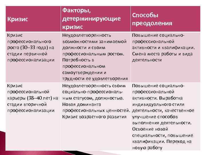 Кризис профессионального роста (30 33 года) на стадии первичной профессионализации Факторы, детерминирующие кризис Неудовлетворенность