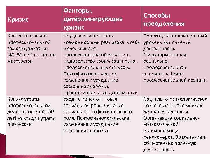 Кризис социальнопрофессиональной самоактуализации (48 50 лет) на стадии мастерства Кризис утраты профессиональной деятельности (55–