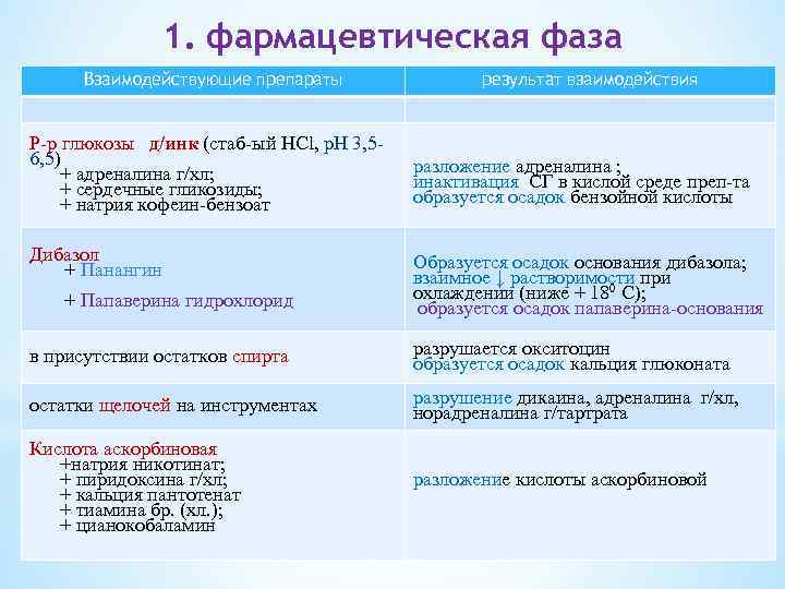 1. фармацевтическая фаза Взаимодействующие препараты Р-р глюкозы д/инк (стаб-ый НСl, р. Н 3, 56,