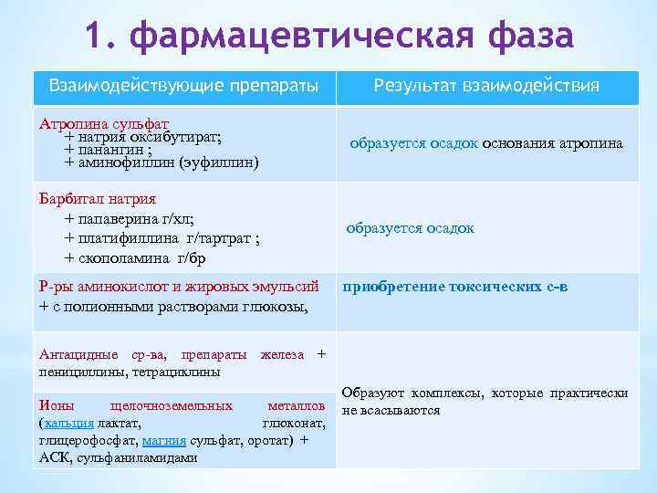 1. фармацевтическая фаза Взаимодействующие препараты Результат взаимодействия Атропина сульфат + натрия оксибутират; + панангин