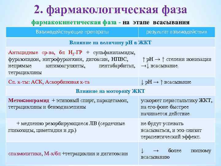 2. фармакологическая фаза фармакокинетическая фаза - на этапе всасывания Взаимодействующие препараты результат взаимодействия Влияние