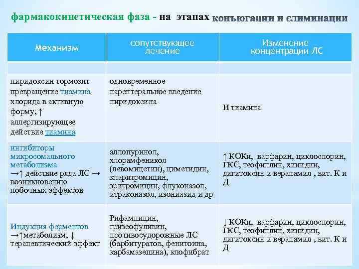 фармакокинетическая фаза - на этапах Механизм пиридоксин тормозит превращение тиамина хлорида в активную форму,