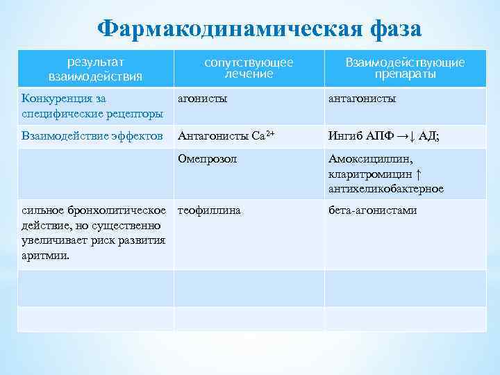 Фармакодинамическая фаза результат взаимодействия сопутствующее лечение Взаимодействующие препараты Конкуренция за агонисты специфические рецепторы антагонисты