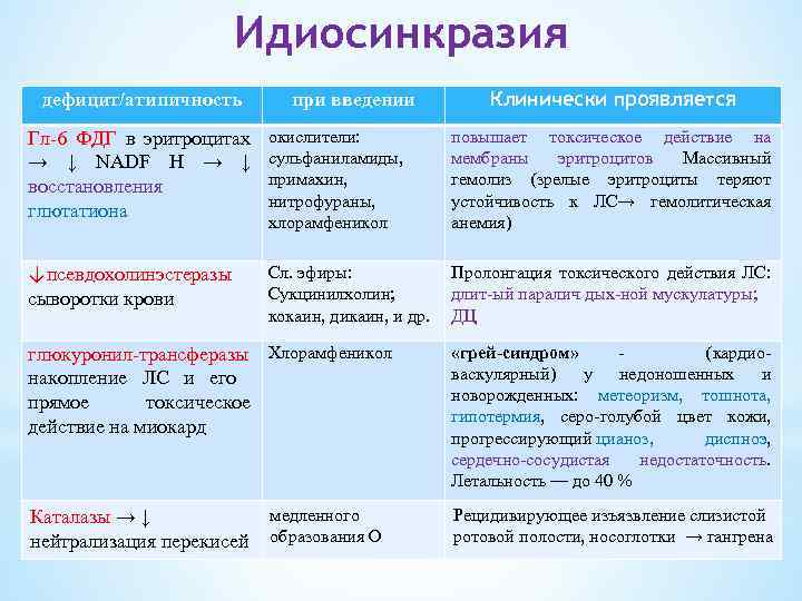 Идиосинкразия дефицит/атипичность при введении Гл-6 ФДГ в эритроцитах → ↓ NADF H → ↓