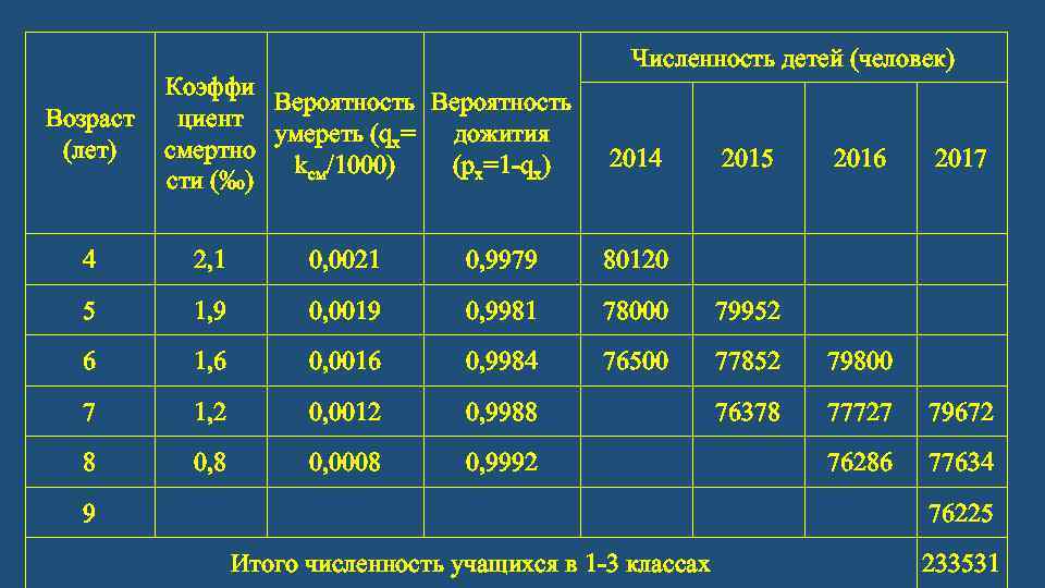 Возраст (лет) Коэффи Вероятность циент умереть (qx= дожития смертно kсм/1000) (px=1 qx) сти (‰)