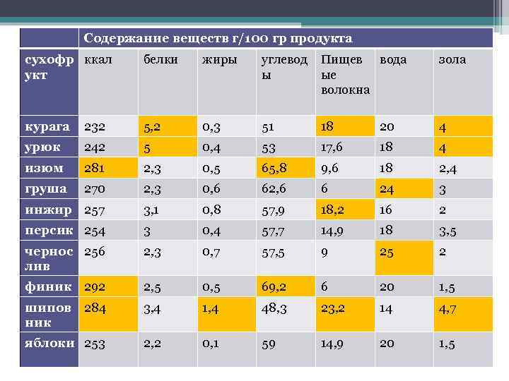 Содержание веществ г/100 гр продукта сухофр ккал белки жиры углевод Пищев вода укт ы