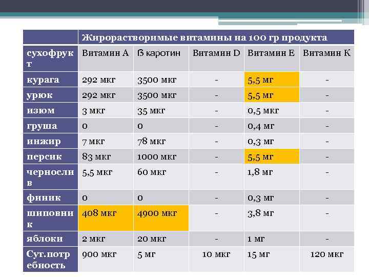 Жирорастворимые витамины на 100 гр продукта сухофрук Витамин А ẞ каротин т Витамин D