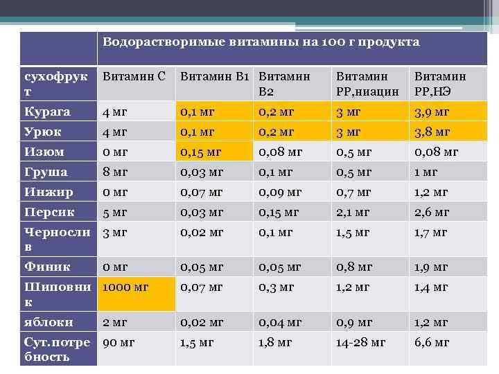 Водорастворимые витамины на 100 г продукта сухофрук т Витамин С Витамин В 1 Витамин