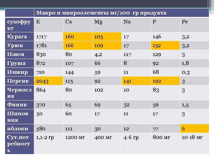 Макро и микроэлементы мг/100 гр продукта сухофру кт К Ca Mg Na P Fe