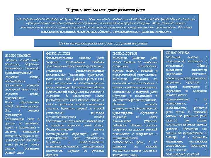 Задачи методики развития речи схема