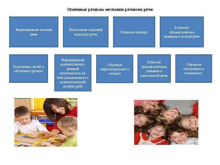 Основные разделы методики развития речи Формирование связной речи Подготовка детей к обучению грамоте Воспитание