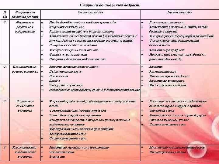 Старший дошкольный возраст № п/п Направления развития ребёнка 1 Физическое развитие и оздоровление 1