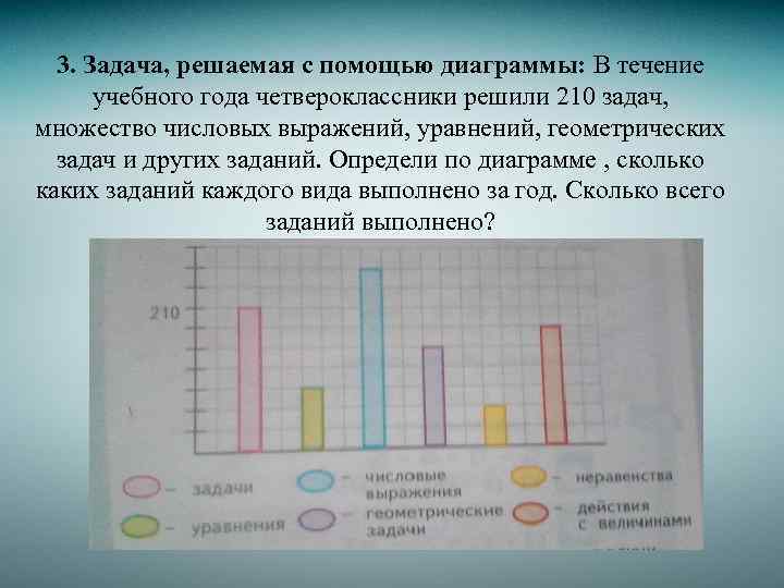 3. Задача, решаемая с помощью диаграммы: В течение учебного года четвероклассники решили 210 задач,