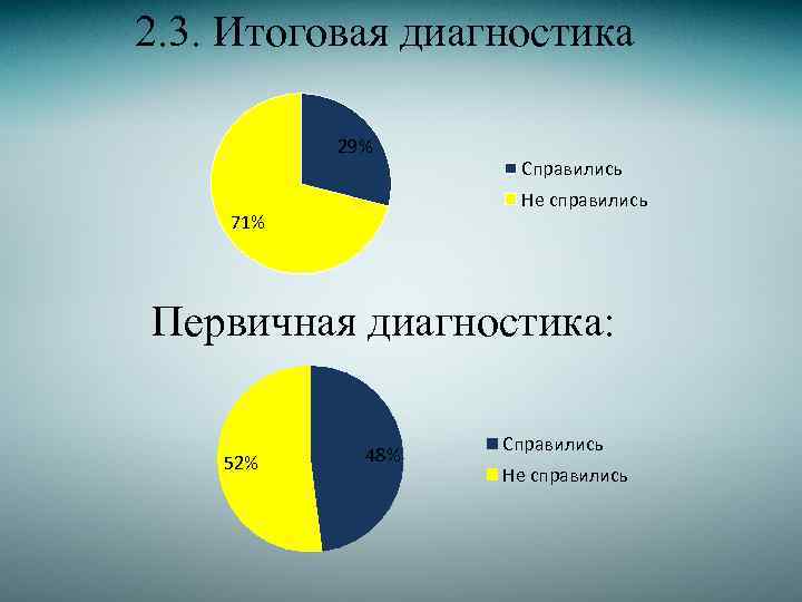 2. 3. Итоговая диагностика 29% Справились Не справились 71% Первичная диагностика: 52% 48% Справились