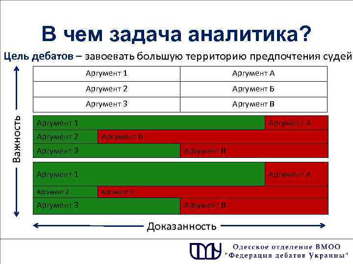 В чем задача аналитика? Цель дебатов – завоевать большую территорию предпочтения судей. Аргумент А