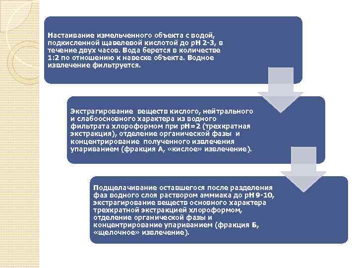 Настаивание измельченного объекта с водой, подкисленной щавелевой кислотой до р. Н 2 -3, в