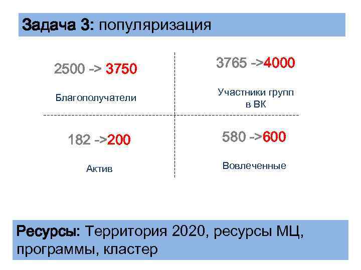 Задача 3: популяризация 2500 -> 3750 Благополучатели 3765 ->4000 Участники групп в ВК 182