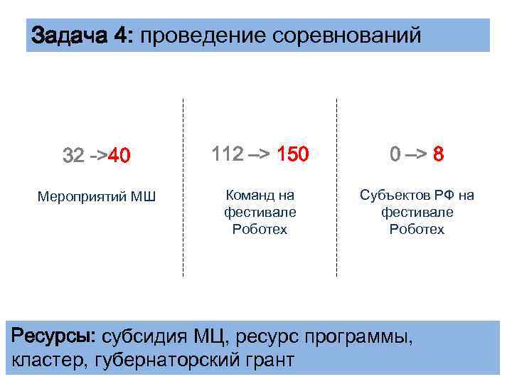 Задача 4: проведение соревнований 32 ->40 112 –> 150 0 –> 8 Мероприятий МШ